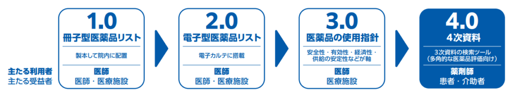 フォーミュラリー4.0とは